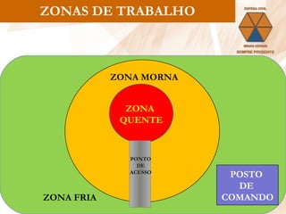 ZONA FRIA POSTO  DE  COMANDO ZONA MORNA ZONA  QUENTE PONTO DE ACESSO ZONAS DE TRABALHO 