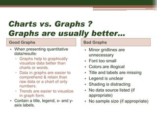 Charts vs. Graphs ?
Graphs are usually better…
Good Graphs Bad Graphs
• When presenting quantitative
data/results:
▫ Graphs help to graphically
visualize data better than
charts or words.
▫ Data in graphs are easier to
comprehend & retain than
raw data or a chart of only
numbers.
▫ Trends are easier to visualize
in graph form.
• Contain a title, legend, x- and y-
axis labels.
• Minor gridlines are
unnecessary
• Font too small
• Colors are illogical
• Title and labels are missing
• Legend is unclear
• Shading is distracting
• No data source listed (if
appropriate)
• No sample size (if appropriate)
 