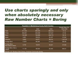 Use charts sparingly and only
when absolutely necessary
Raw Number Charts = Boring
Population in Mecklenburg County, North Carolina
1990 2000 2008
Growth Rate (%):
1990-2008
Total 511,433 695,454 890,515 74.12
White 364,651 445,356 537,441 47.39
Black 134,468 192,666 259,772 93.18
Asian 8,461 20,819 35,167 315.64
Hispanic 6,693 44,871 96,214 1,337.53
Foreign Born 17,875 68,349 117,421 556.90
Foreign Born,
Naturalized Citizen
6,740 19,810 35,021 419.60
Foreign Born, Not a
Citizen
11,135 48,539 82,400 640.01
Source: U.S. Bureau of the Census, American Community Survey
 