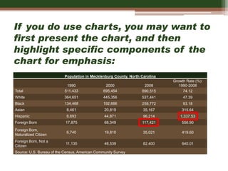 If you do use charts, you may want to
first present the chart, and then
highlight specific components of the
chart for emphasis:
Population in Mecklenburg County, North Carolina
1990 2000 2008
Growth Rate (%):
1990-2008
Total 511,433 695,454 890,515 74.12
White 364,651 445,356 537,441 47.39
Black 134,468 192,666 259,772 93.18
Asian 8,461 20,819 35,167 315.64
Hispanic 6,693 44,871 96,214 1,337.53
Foreign Born 17,875 68,349 117,421 556.90
Foreign Born,
Naturalized Citizen
6,740 19,810 35,021 419.60
Foreign Born, Not a
Citizen
11,135 48,539 82,400 640.01
Source: U.S. Bureau of the Census, American Community Survey
 