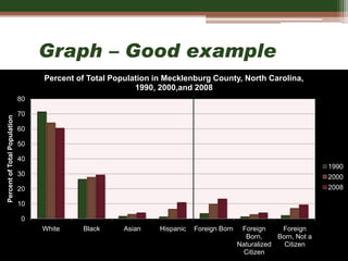 Graph – Good example
0
10
20
30
40
50
60
70
80
White Black Asian Hispanic Foreign Born Foreign
Born,
Naturalized
Citizen
Foreign
Born, Not a
Citizen
Percent
of
Total
Population
Percent of Total Population in Mecklenburg County, North Carolina,
1990, 2000,and 2008
1990
2000
2008
 