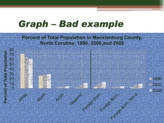Graph – Bad example
0
10
20
30
40
50
60
70
80
Percent
of
Total
Population
Percent of Total Population in Mecklenburg County,
North Carolina, 1990, 2000,and 2008
1990
2000
2008
 