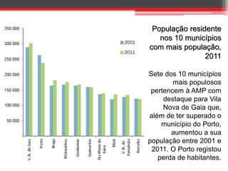 População residente
nos 10 municípios
com mais população,
2011
Sete dos 10 municípios
mais populosos
pertencem à AMP com
destaque para Vila
Nova de Gaia que,
além de ter superado o
município do Porto,
aumentou a sua
população entre 2001 e
2011. O Porto registou
perda de habitantes.

 