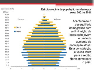 Estrutura etária da população residente por
sexo, 2001 e 2011

Acentuou-se o
desequilíbrio
demográfico com
a diminuição da
população jovem
e um forte
aumento da
população idosa.
Esta constatação
é válida tanto
para a região
Norte como para
o país.
%

 