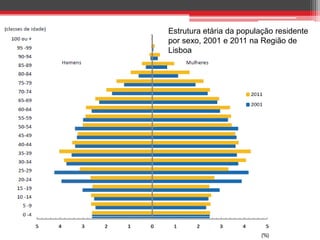 Estrutura etária da população residente
por sexo, 2001 e 2011 na Região de
Lisboa

 