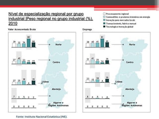 Nível de especialização regional por grupo
industrial |Peso regional no grupo industrial (%),
2010

 