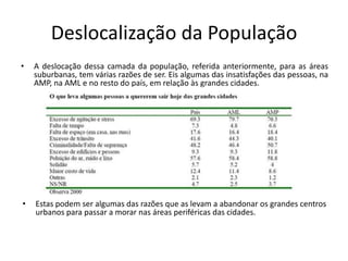 Deslocalização da População
•   A deslocação dessa camada da população, referida anteriormente, para as áreas
    suburbanas, tem várias razões de ser. Eis algumas das insatisfações das pessoas, na
    AMP, na AML e no resto do país, em relação às grandes cidades.




•   Estas podem ser algumas das razões que as levam a abandonar os grandes centros
    urbanos para passar a morar nas áreas periféricas das cidades.
 