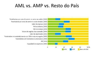 AML vs. AMP vs. Resto do País
 