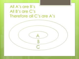 All A’s are B’s 
All B’s are C’s 
Therefore all C’s are A’s 
 