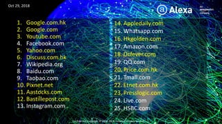 Confidential. Copyright © 2006-2018. Adams Company Limited. 12
1. Google.com.hk
2. Google.com
3. Youtube.com
4. Facebook.com
5. Yahoo.com
6. Discuss.com.hk
7. Wikipedia.org
8. Baidu.com
9. Taobao.com
10. Pixnet.net
11. Aastocks.com
12. Bastillepost.com
13. Instagram.com
14. Appledaily.com
15. Whatsapp.com
16. Hkgolden.com
17. Amazon.com
18. Dcfever.com
19. QQ.com
20. Price.com.hk
21. Tmall.com
22. Etnet.com.hk
23. Presslogic.com
24. Live.com
25. HSBC.com
Oct 29, 2018
 