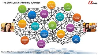 Confidential. Copyright © 2006-2018. Adams Company Limited. 17
THE CONSUMER SHOPPING JOURNEY
Source: http://www.crossmark.ca/wp-content/uploads/Shopping_Journey_image.png
 