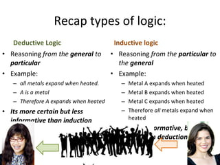 Recap types of logic: Deductive Logic Reasoning  from the  general  to  particular Example:  all metals expand when heated. A is a metal Therefore A expands when heated Its more certain but less informative than induction Inductive logic Reasoning  from the  particular  to the  general Example: Metal A expands when heated Metal B expands when heated Metal C expands when heated Therefore  all  metals expand when heated Its more informative, but less certain than deduction 