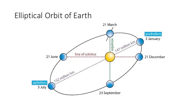 Reason for four seasons on earth