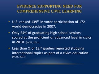 EVIDENCE SUPPORTING NEED FOR
COMPREHENSIVE CIVIC LEARNING
• U.S. ranked 139th in voter participation of 172
world democracies in 2007.
• Only 24% of graduating high school seniors
scored at the proficient or advanced level in civics
in 2010. (NCES, 2011)
• Less than ½ of 12th graders reported studying
international topics as part of a civics education.
(NCES, 2011)
 