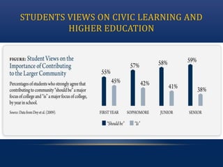 STUDENTS VIEWS ON CIVIC LEARNING AND
HIGHER EDUCATION
 