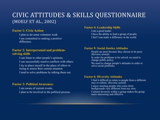 CIVIC ATTITUDES & SKILLS QUESTIONNAIRE
(MOELY ET AL., 2002)
Factor 1: Civic Action
I plan to do some volunteer work
I am committed to making a positive
difference.
Factor 2: Interpersonal and problem-
solving skills
I can listen to other people’s opinions.
I can successfully resolve conflicts with others.
I try to place myself in the place of others in
trying to assess their current situation.
I tend to solve problems by talking them out.
Factor 3: Political Awareness
I am aware of current events.
I plan to be involved in the political process.
Factor 4: Leadership Skills
I am a good leader.
I have the ability to lead a group of people.
I feel I can make a difference in the world.
Factor 5: Social Justice Attitudes
People are poor because they choose to be poor.
(Reverse scored)
In order for problems to be solved, we need to
change public policy.
We need to change people’s attitudes in order to
solve social problems.
Factor 6: Diversity Attitudes
I find it difficult to relate to people from a different
race or culture. (Reverse scored)
I enjoy meeting people who come from
backgrounds very different from my own.
Cultural diversity within a group makes the group
more interesting and effective.
 