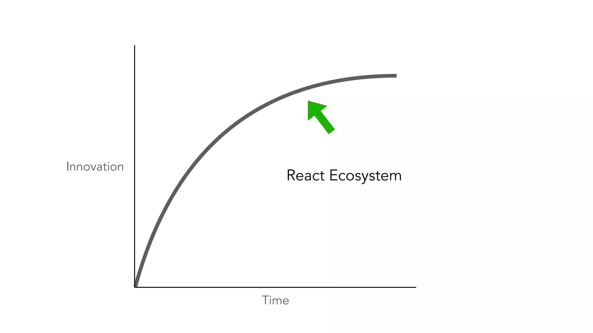 Time
Innovation
React Ecosystem
 