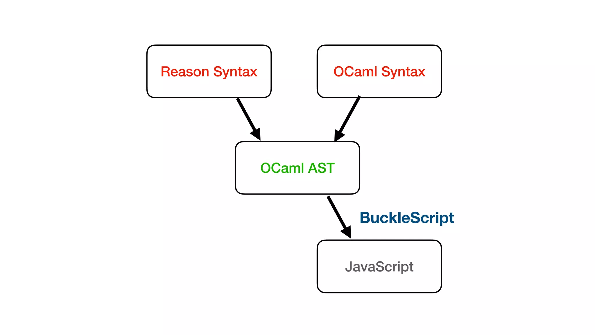 Reason Syntax OCaml Syntax
OCaml AST
JavaScript
BuckleScript
 