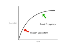 Time
Innovation
Reason Ecosystem
React Ecosystem
 