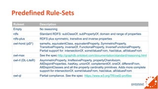 Predefined Rule-Sets
Ruleset Description
Empty No reasoning
rdfs Standard RDFS: subClassOf, subPropertyOf, domain and rang...