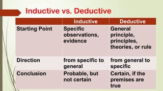 Inductive Deductive
Starting Point Specific
observations,
evidence
General
principle,
principles,
theories, or rule
Direction from specific to
general
from general to
specific
Conclusion Probable, but
not certain
Certain, if the
premises are
true
Inductive vs. Deductive
 