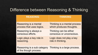REASONIG THINKING
Reasoning is a mental
process that uses logics.
Thinking is a mental process
which produces thoughts.
Reasoning is always a
conscious efforts.
Thinking can be either
conscious or unconscious.
Logic plays a key role in
reasoning.
Logic does not play a key
role in thinking.
Reasoning is a sub category
of the though process.
Thinking is a large process.
 