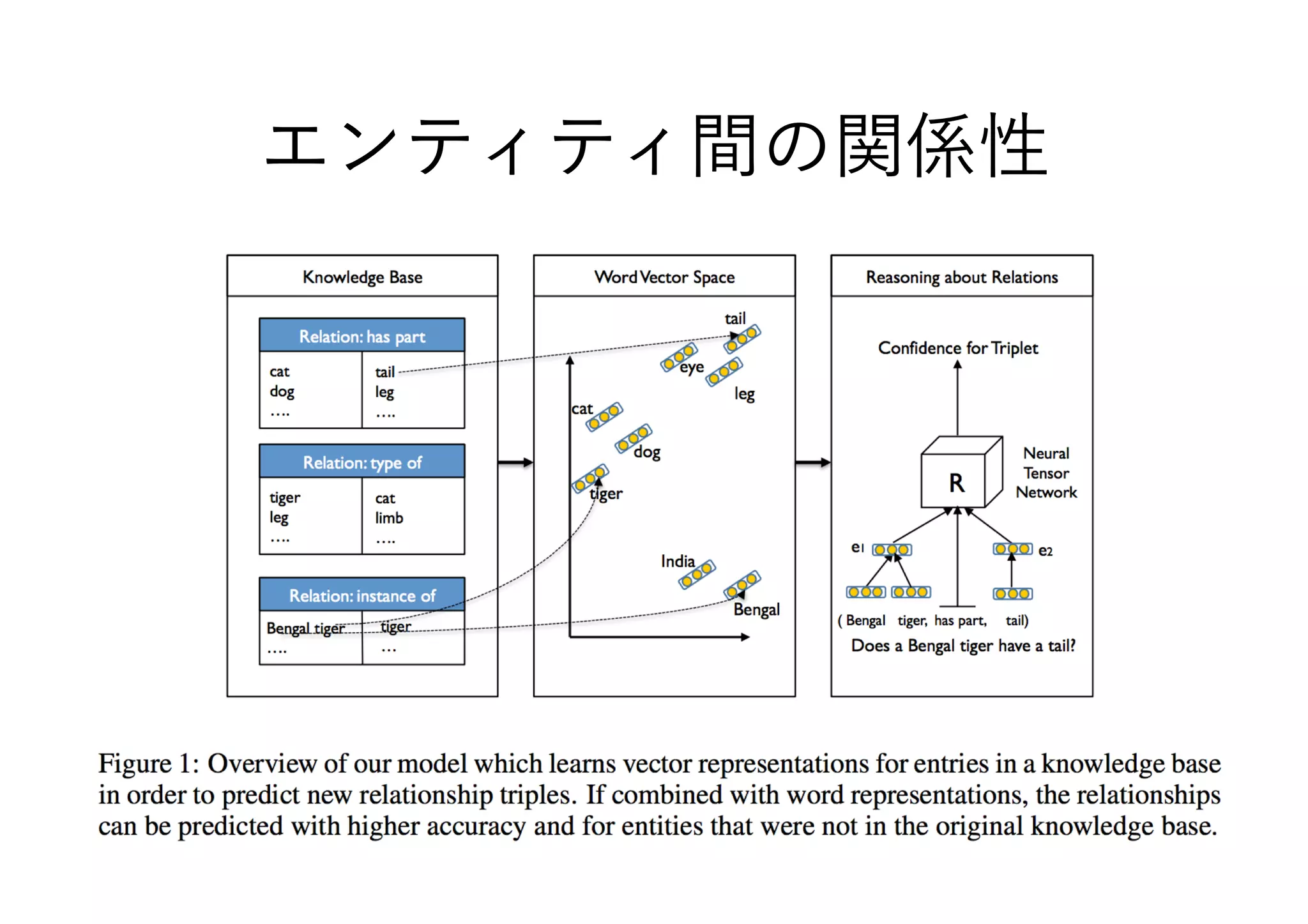 Reasoning with neural tensor networks for knowledge base completion ppt