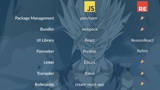 Package Management
Bundler
UI Library
Forma9er
Linter
Transpiler
Boilerplate
yarn/npm
webpack
React
Pre0er
ESLint
Babel
create-react-app
ReasonReact
🎉
🎉
Refmt
🎉
🎉
🎉
 