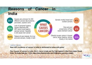 CANCER CAUSES
Near 40% incidence of cancer in India is attributed to tobacco& gutka!
Fig: Causes of cancer in India. (Pal S. Cancer in India and The Fight Against It: What Every Indian Should
Know. The Better India Nov 7, 2016. https://www.thebetterindia.com/74188/cancer-awareness-india/).
Reasons of Cancer in
India
 