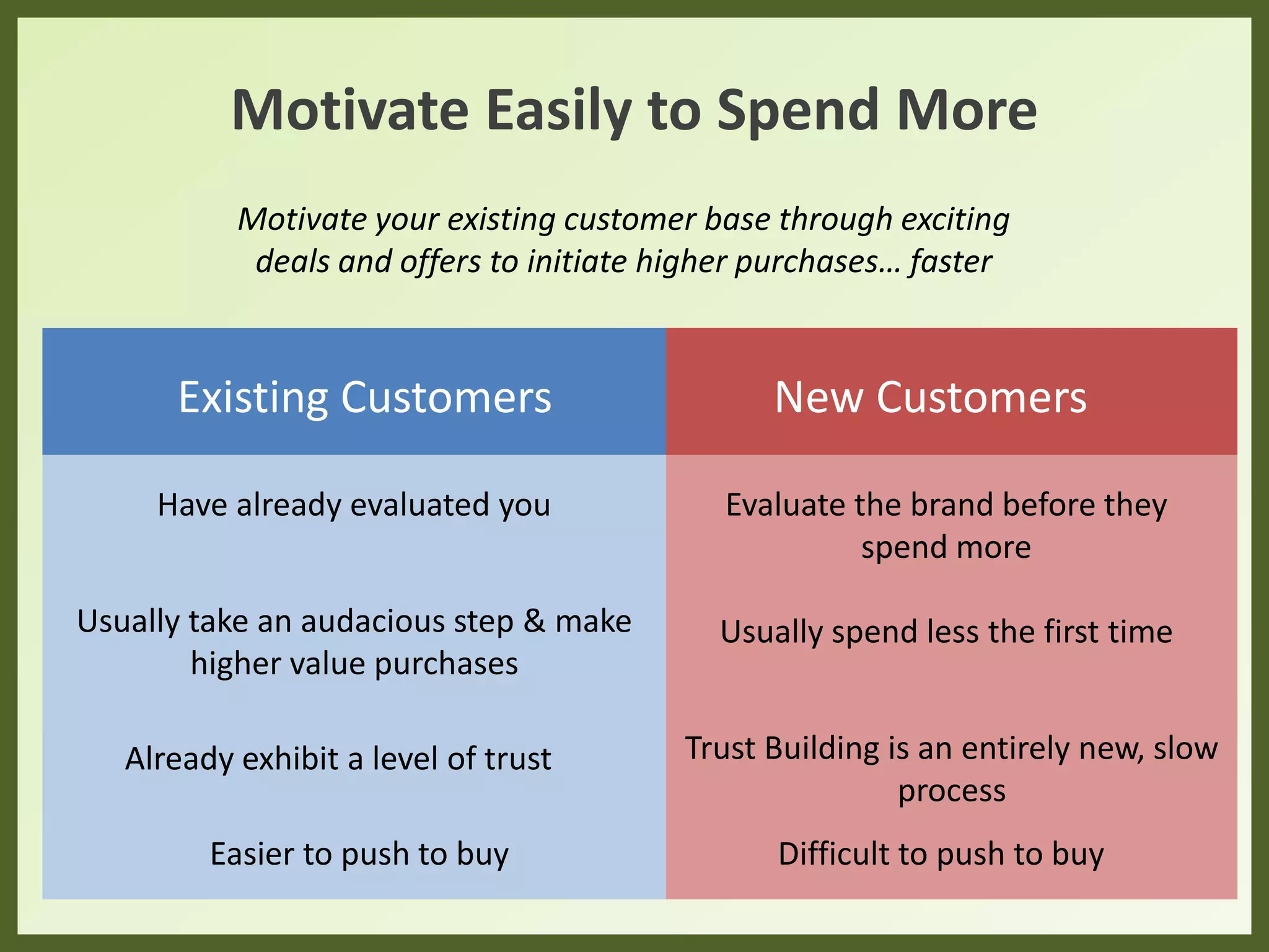 Motivate Easily to Spend More
Motivate your existing customer base through exciting
deals and offers to buy higher value products frequently
Have already evaluated you
Usually take an audacious step & make
higher value purchases
Already exhibit a level of trust
Existing Customers
Evaluate the brand before they
spend more
Usually spend less the first time
Trust Building is an entirely new, slow
process
New Customers
Easier to push to buy Difficult to push to buy
 
