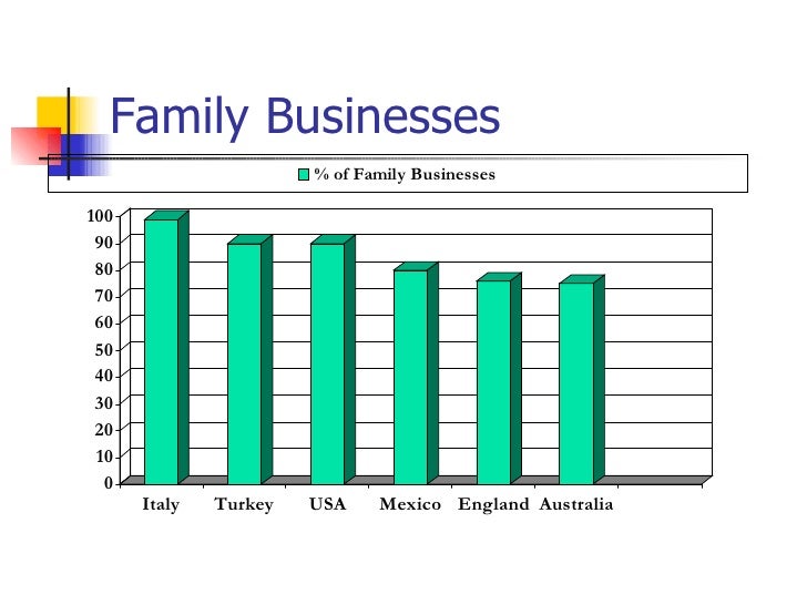 2nd Generation Family Business Failure Examples Reasons Of Family Business Failures