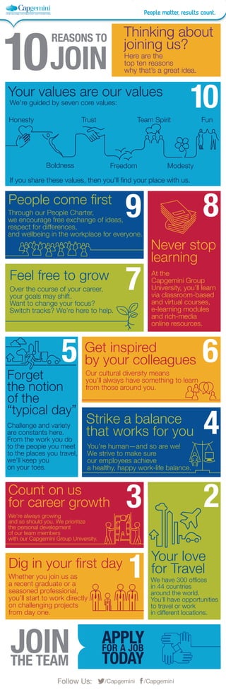 We have 300 ofﬁces
in 44 countries
around the world.
You’ll have opportunities
to travel or work
in different locations.
10
10
7
9 8
REASONS TO
JOIN
Thinking about
joining us?
Here are the
top ten reasons
why that’s a great idea.
Your values are our values
We’re guided by seven core values:
If you share these values, then you’ll ﬁnd your place with us.
Through our People Charter,
we encourage free exchange of ideas,
respect for differences,
and wellbeing in the workplace for everyone.
Never stop
learning
At the
Capgemini Group
University, you’ll learn
via classroom-based
and virtual courses,
e-learning modules
and rich-media
online resources.
Feel free to grow
Over the course of your career,
your goals may shift.
Want to change your focus?
Switch tracks? We’re here to help.
6Get inspired
by your colleagues
Our cultural diversity means
you’ll always have something to learn
from those around you.
5
Forget
the notion
of the
“typical day”
Challenge and variety
are constants here.
From the work you do
to the people you meet
to the places you travel,
we’ll keep you
on your toes.
4Strike a balance
that works for you
You’re human—and so are we!
We strive to make sure
our employees achieve
a healthy, happy work-life balance.
3
Your love
for Travel
Count on us
for career growth
We’re always growing
and so should you. We prioritize
the personal development
of our team members
with our Capgemini Group University.
2
Dig in your ﬁrst day
Whether you join us as
a recent graduate or a
seasoned professional,
you’ll start to work directly
on challenging projects
from day one.
1
Honesty
Boldness
Trust
Freedom Modesty
Team Spirit Fun
JOINTHE TEAM
APPLY
TODAY
FOR A JOB
People come ﬁrst
 