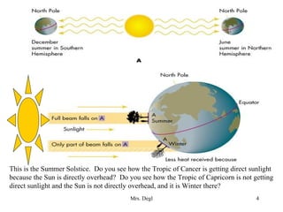 Mrs. Degl 4
This is the Summer Solstice. Do you see how the Tropic of Cancer is getting direct sunlight
because the Sun is directly overhead? Do you see how the Tropic of Capricorn is not getting
direct sunlight and the Sun is not directly overhead, and it is Winter there?
 