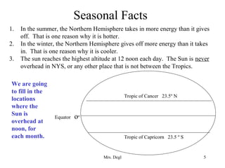 Mrs. Degl 5
Seasonal Facts
1. In the summer, the Northern Hemisphere takes in more energy than it gives
off. That is one reason why it is hotter.
2. In the winter, the Northern Hemisphere gives off more energy than it takes
in. That is one reason why it is cooler.
3. The sun reaches the highest altitude at 12 noon each day. The Sun is never
overhead in NYS, or any other place that is not between the Tropics.
Tropic of Cancer 23.5º N
Tropic of Capricorn 23.5 º S
Equator oº
We are going
to fill in the
locations
where the
Sun is
overhead at
noon, for
each month.
 
