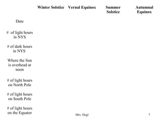 Mrs. Degl 7
Winter Solstice Vernal Equinox Summer
Solstice
Autumnal
Equinox
Date
# of light hours
in NYS
# of dark hours
in NYS
Where the Sun
is overhead at
noon
# of light hours
on North Pole
# of light hours
on South Pole
# of light hours
on the Equator
 