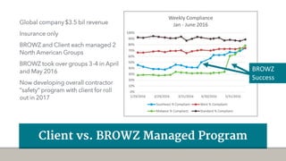 Global company $3.5 bil revenue
Insurance only
BROWZ and Client each managed 2
North American Groups
BROWZ took over groups 3-4 in April
and May 2016
Now developing overall contractor
“safety” program with client for roll
out in 2017
Client vs. BROWZ Managed Program
0%
10%
20%
30%
40%
50%
60%
70%
80%
90%
100%
1/29/2016 2/29/2016 3/31/2016 4/30/2016 5/31/2016
Weekly Compliance
Jan - June 2016
Southeast % Compliant: West % Compliant:
Midwest % Compliant: Standard % Compliant:
BROWZ
Success
 