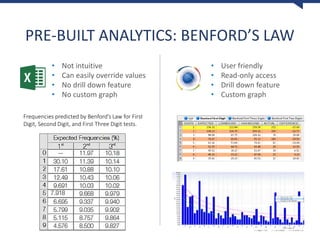 PRE-BUILT ANALYTICS: BENFORD’S LAW
Frequencies predicted by Benford’s Law for First
Digit, Second Digit, and First Three Digit tests.
• Not intuitive
• Can easily override values
• No drill down feature
• No custom graph
• User friendly
• Read-only access
• Drill down feature
• Custom graph
 