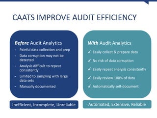 CAATS IMPROVE AUDIT EFFICIENCY
Before Audit Analytics
- Painful data collection and prep
- Data corruption may not be
detected
- Analysis difficult to repeat
consistently
- Limited to sampling with large
data sets
- Manually documented
With Audit Analytics
✔ Easily collect & prepare data
✔ No risk of data corruption
✔ Easily repeat analysis consistently
✔ Easily review 100% of data
✔ Automatically self-document
Inefficient, Incomplete, Unreliable Automated, Extensive, Reliable
 
