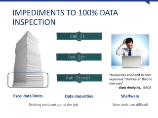 IMPEDIMENTS TO 100% DATA
INSPECTION
Existing tools not up to the job New tools too difficult
“businesses also tend to have
expensive “shelfware” that no
one uses”
- Data Analytics, ISACA
Excel data limits Data impurities Shelfware
 