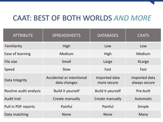 CAAT: BEST OF BOTH WORLDS AND MORE
ATTRIBUTE SPREADSHEETS DATABASES CAATS
Familiarity High Low Low
Ease of learning Medium High Medium
File size Small Large XLarge
Speed Slow Fast Fast
Data Integrity
Accidental or intentional
data changes
Imported data
more secure
Imported data
always secure
Routine audit analysis Build it yourself Build it yourself Pre-built
Audit trail Create manually Create manually Automatic
Pull in PDF reports Painful Painful Simple
Data matching None None Many
 