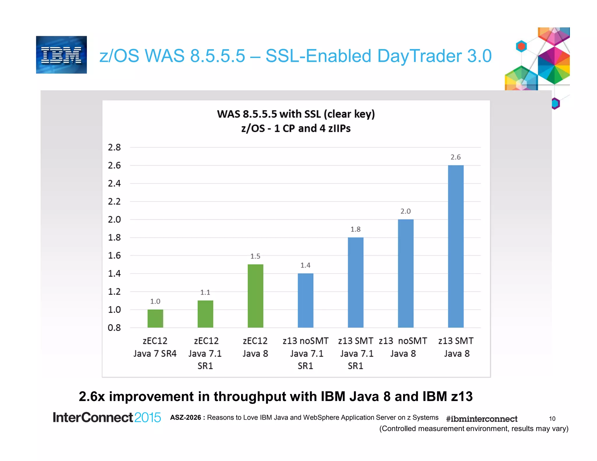 10
z/OS WAS 8.5.5.5 – SSL-Enabled DayTrader 3.0
2.6x improvement in throughput with IBM Java 8 and IBM z13
(Controlled measurement environment, results may vary)
ASZ-2026 : Reasons to Love IBM Java and WebSphere Application Server on z Systems
 