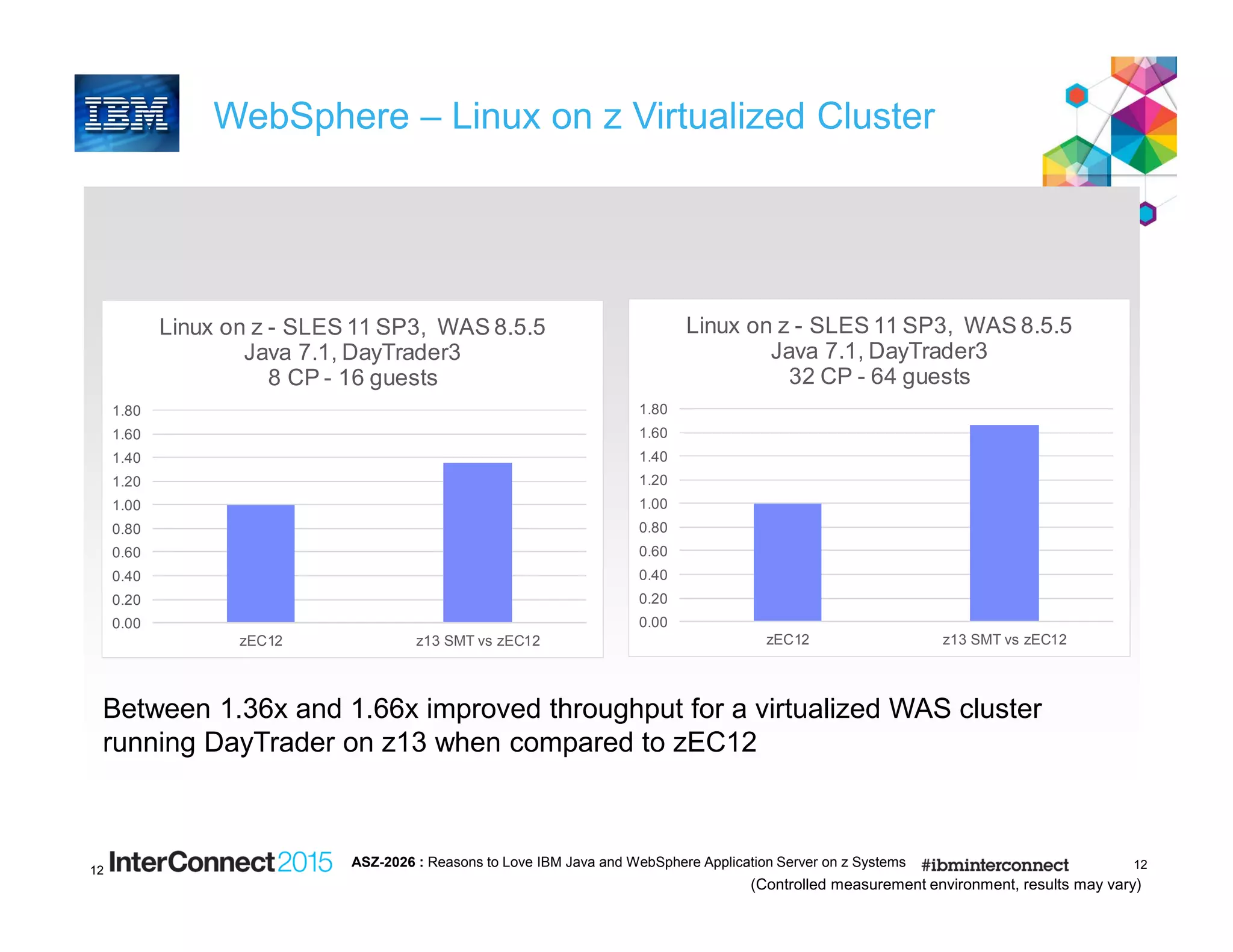 1212
WebSphere – Linux on z Virtualized Cluster
(Controlled measurement environment, results may vary)
Between 1.36x and 1.66x improved throughput for a virtualized WAS cluster
running DayTrader on z13 when compared to zEC12
0.00
0.20
0.40
0.60
0.80
1.00
1.20
1.40
1.60
1.80
zEC12 z13 SMT vs zEC12
Linux on z - SLES 11 SP3, WAS 8.5.5
Java 7.1, DayTrader3
8 CP - 16 guests
0.00
0.20
0.40
0.60
0.80
1.00
1.20
1.40
1.60
1.80
zEC12 z13 SMT vs zEC12
Linux on z - SLES 11 SP3, WAS 8.5.5
Java 7.1, DayTrader3
32 CP - 64 guests
ASZ-2026 : Reasons to Love IBM Java and WebSphere Application Server on z Systems
 