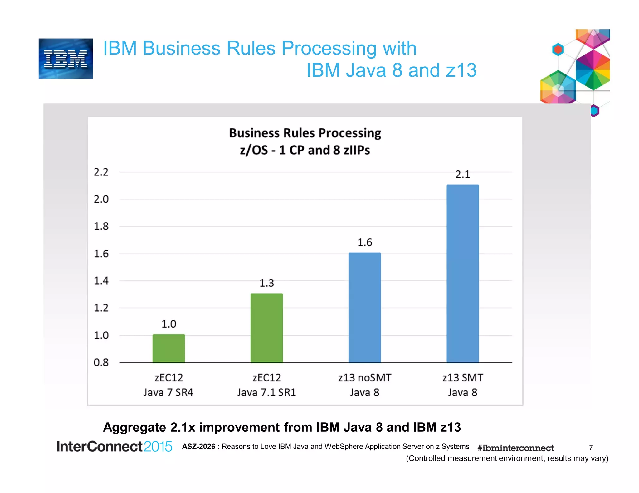 7
IBM Business Rules Processing with
IBM Java 8 and z13
Aggregate 2.1x improvement from IBM Java 8 and IBM z13
(Controlled measurement environment, results may vary)
ASZ-2026 : Reasons to Love IBM Java and WebSphere Application Server on z Systems
 
