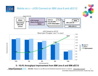Reasons to love IBM Java and Websphere Application Server on z system | PDF
