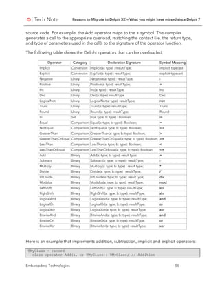 Reasons to Migrate to Delphi XE – What you might have missed since Delphi 7
Embarcadero Technologies - 56 -
source code. For example, the Add operator maps to the + symbol. The compiler
generates a call to the appropriate overload, matching the context (i.e. the return type,
and type of parameters used in the call), to the signature of the operator function.
The following table shows the Delphi operators that can be overloaded:
Operator Category Declaration Signature Symbol Mapping
Implicit Conversion Implicit(a : type) : resultType; implicit typecast
Explicit Conversion Explicit(a: type) : resultType; explicit typecast
Negative Unary Negative(a: type) : resultType; -
Positive Unary Positive(a: type): resultType; +
Inc Unary Inc(a: type) : resultType; Inc
Dec Unary Dec(a: type): resultType Dec
LogicalNot Unary LogicalNot(a: type): resultType; not
Trunc Unary Trunc(a: type): resultType; Trunc
Round Unary Round(a: type): resultType; Round
In Set In(a: type; b: type) : Boolean; in
Equal Comparison Equal(a: type; b: type) : Boolean; =
NotEqual Comparison NotEqual(a: type; b: type): Boolean; <>
GreaterThan Comparison GreaterThan(a: type; b: type) Boolean; >
GreaterThanOrEqual Comparison GreaterThanOrEqual(a: type; b: type): Boolean; >=
LessThan Comparison LessThan(a: type; b: type): Boolean; <
LessThanOrEqual Comparison LessThanOrEqual(a: type; b: type): Boolean; <=
Add Binary Add(a: type; b: type): resultType; +
Subtract Binary Subtract(a: type; b: type) : resultType; -
Multiply Binary Multiply(a: type; b: type) : resultType; *
Divide Binary Divide(a: type; b: type) : resultType; /
IntDivide Binary IntDivide(a: type; b: type): resultType; div
Modulus Binary Modulus(a: type; b: type): resultType; mod
LeftShift Binary LeftShift(a: type; b: type): resultType; shl
RightShift Binary RightShift(a: type; b: type): resultType; shr
LogicalAnd Binary LogicalAnd(a: type; b: type): resultType; and
LogicalOr Binary LogicalOr(a: type; b: type): resultType; or
LogicalXor Binary LogicalXor(a: type; b: type): resultType; xor
BitwiseAnd Binary BitwiseAnd(a: type; b: type): resultType; and
BitwiseOr Binary BitwiseOr(a: type; b: type): resultType; or
BitwiseXor Binary BitwiseXor(a: type; b: type): resultType; xor
Here is an example that implements addition, subtraction, implicit and explicit operators:
TMyClass = record
class operator Add(a, b: TMyClass): TMyClass; // Addition
 