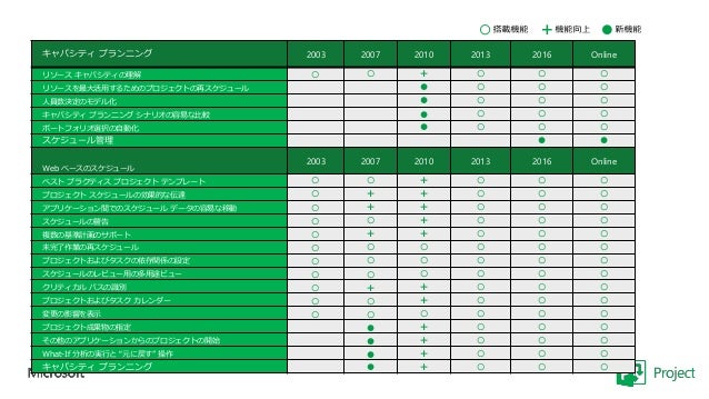 Microsoft Project 16 にアップグレードすべき理由 Microsoft Project 16 にアップグレードすべき理由