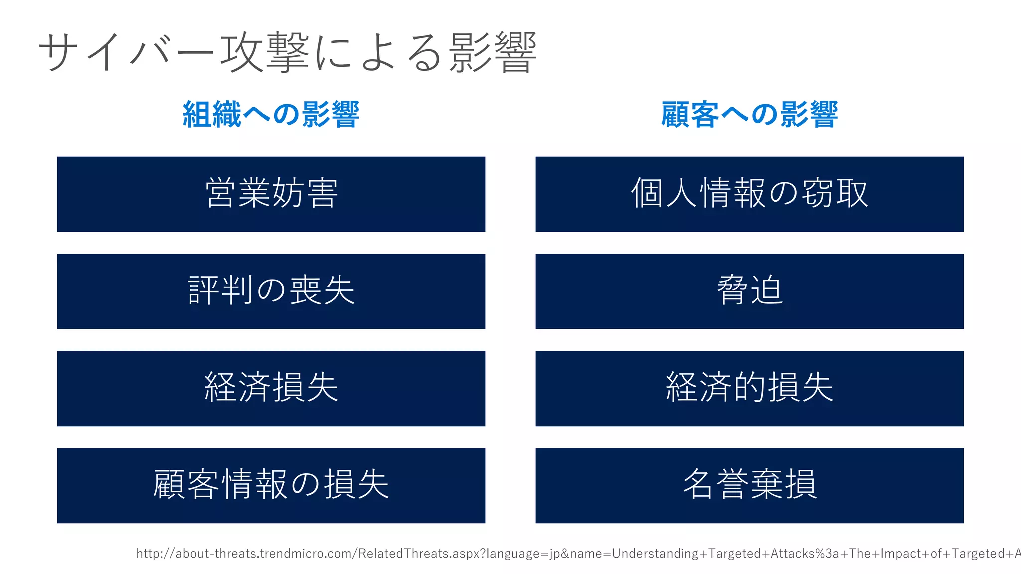 組織への影響
http://about-threats.trendmicro.com/RelatedThreats.aspx?language=jp&name=Understanding+Targeted+Attacks%3a+The+Impact+of+Targeted+A
評判の喪失
顧客情報の損失
顧客への影響
 
