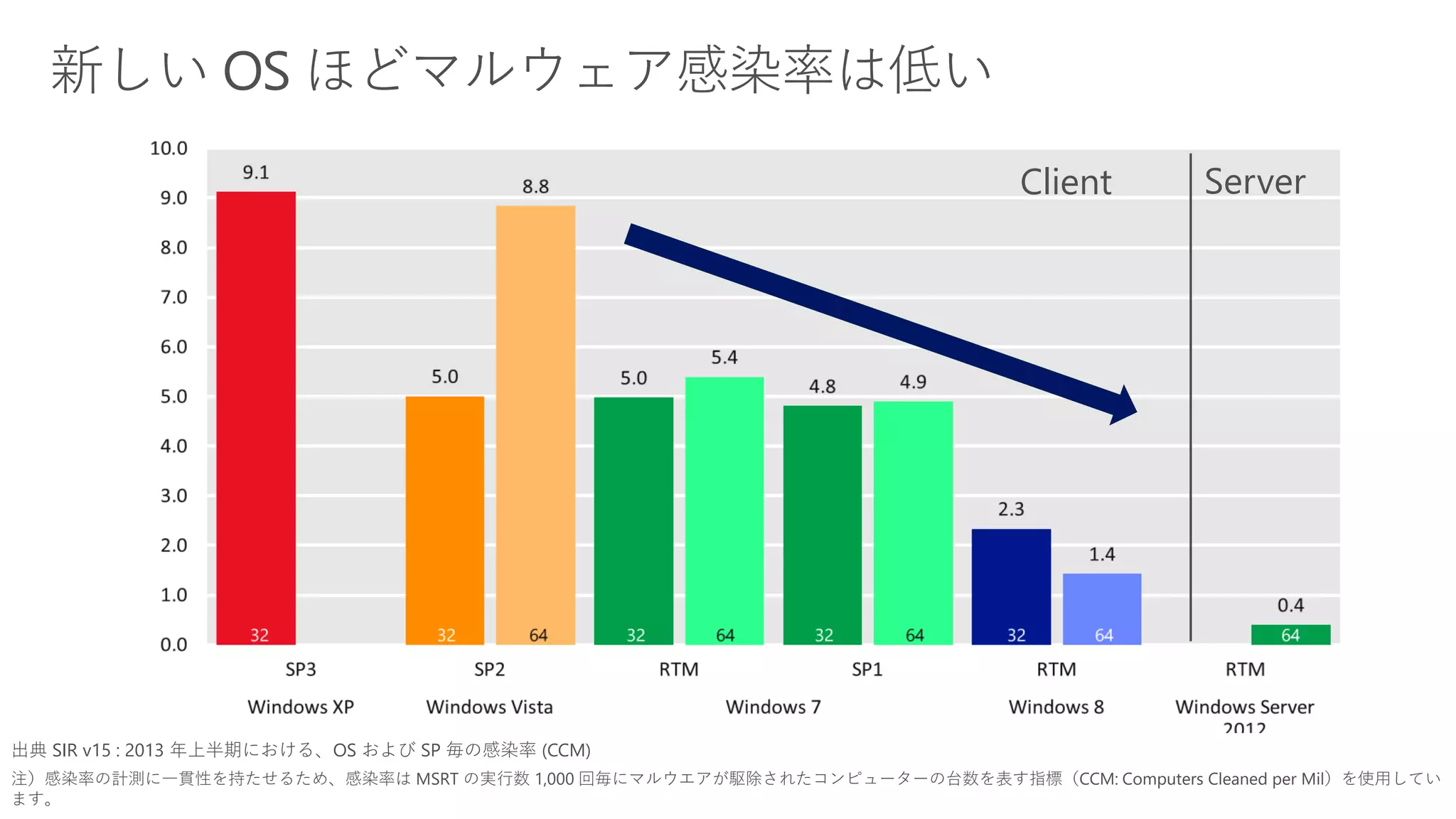 出典 SIR v15 : 2013 年上半期における、OS および SP 毎の感染率 (CCM)
注）感染率の計測に一貫性を持たせるため、感染率は MSRT の実行数 1,000 回毎にマルウエアが駆除されたコンピューターの台数を表す指標（CCM: Computers Cleaned per Mil）を使用してい
ます。
Client Server
 