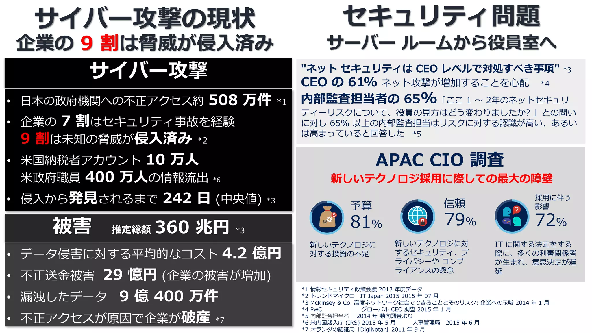 "ネット セキュリティは CEO レベルで対処すべき事項" *3
CEO の 61% ネット攻撃が増加することを心配 *4
内部監査担当者の 65%「ここ 1 ～ 2年のネットセキュリ
ティーリスクについて、役員の見方はどう変わりましたか? 」との問い
に対し 65% 以上の内部監査担当はリスクに対する認識が高い、あるい
は高まっていると回答した *5
• 日本の政府機関への不正アクセス約 508 万件 *1
• 企業の 7 割はセキュリティ事故を経験
9 割は未知の脅威が侵入済み *2
• 米国納税者アカウント 10 万人
米政府職員 400 万人の情報流出 *6
• 侵入から発見されるまで 242 日 (中央値) *3
サイバー攻撃の現状
企業の 9 割は脅威が侵入済み
• データ侵害に対する平均的なコスト 4.2 億円
• 不正送金被害 29 憶円 (企業の被害が増加)
• 漏洩したデータ 9 億 400 万件
• 不正アクセスが原因で企業が破産 *7
＊
セキュリティ問題
サーバー ルームから役員室へ
APAC CIO 調査
新しいテクノロジ採用に際しての最大の障壁
新しいテクノロジに
対する投資の不足
新しいテクノロジに対
するセキュリティ、プ
ライバシーや コンプ
ライアンスの懸念
IT に関する決定をする
際に、多くの利害関係者
が生まれ、意思決定が遅
延
予算
81%
信頼
79%
採用に伴う
影響
72%
被害 推定総額 360 兆円 *3
サイバー攻撃
*1 情報セキュリティ政策会議 2013 年度データ
*2 トレンドマイクロ IT Japan 2015 2015 年 07 月
*3 McKinsey & Co. 高度ネットワーク社会でできることとそのリスク: 企業への示唆 2014 年 1 月
*4 PwC グローバル CEO 調査 2015 年 1 月
*5 内部監査担当者 2014 年 動向調査より
*6 米内国歳入庁 (IRS) 2015 年 5 月 人事管理局 2015 年 6 月
*7 オランダの認証局「DigiNotar」2011 年 9 月
 