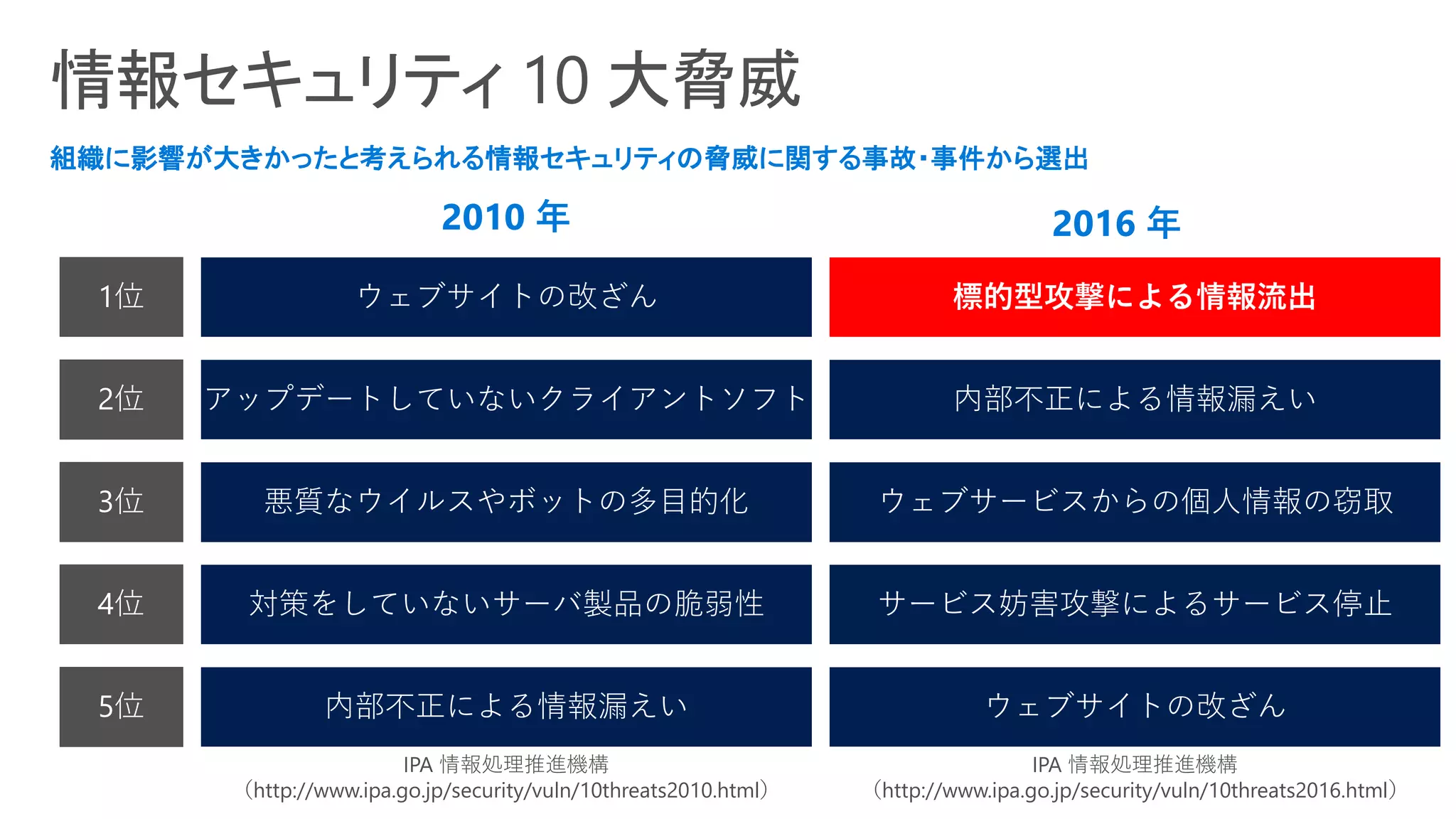 組織に影響が大きかったと考えられる情報セキュリティの脅威に関する事故・事件から選出
IPA 情報処理推進機構
（http://www.ipa.go.jp/security/vuln/10threats2016.html）
2010 年
アップデートしていないクライアントソフト
悪質なウイルスやボットの多目的化
対策をしていないサーバ製品の脆弱性
内部不正による情報漏えい
2016 年
ウェブサイトの改ざん
内部不正による情報漏えい
ウェブサービスからの個人情報の窃取
サービス妨害攻撃によるサービス停止
ウェブサイトの改ざん
標的型攻撃による情報流出
IPA 情報処理推進機構
（http://www.ipa.go.jp/security/vuln/10threats2010.html）
 